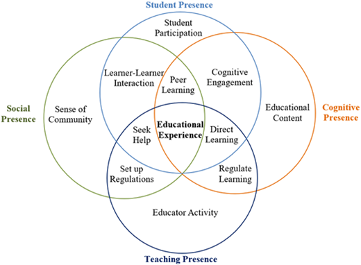 A Venn diagram illustrating the relationships between student presence, cognitive presence, social presence, and teaching presence in online learning environments.