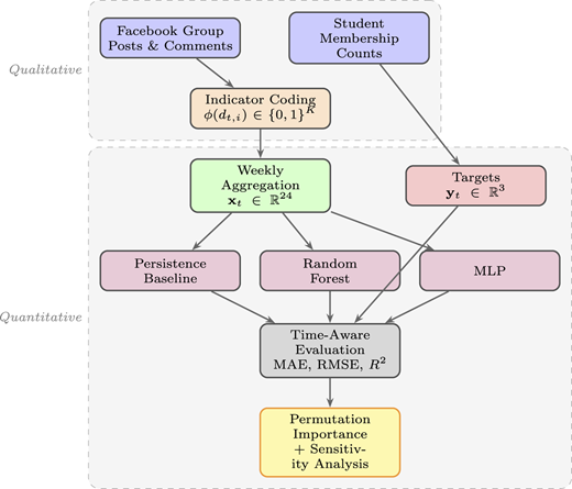 A diagram of a data processing framework.