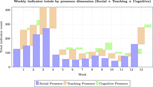 A bar graph showing weekly totals of social, teaching, and cognitive presence indicator counts.