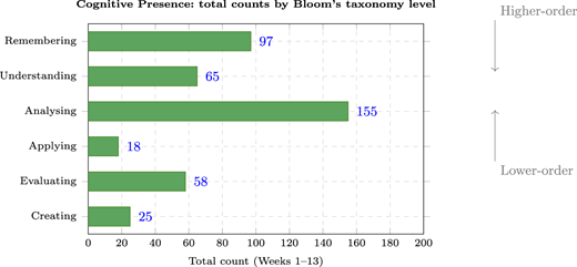A bar graph showing cognitive presence by Bloom's taxonomy levels.