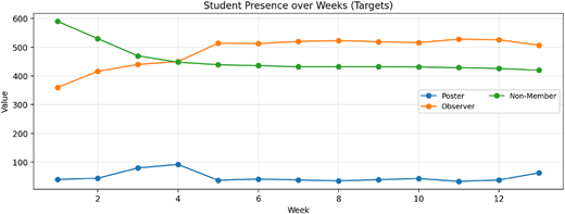 A line graph showing student presence targets over weeks for three categories: Poster, Observer, and Non-Member.