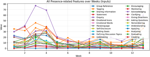 A line graph showing presence-related input features over weeks.