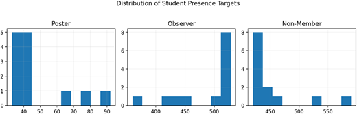Three histograms showing the distribution of student presence targets for different roles.