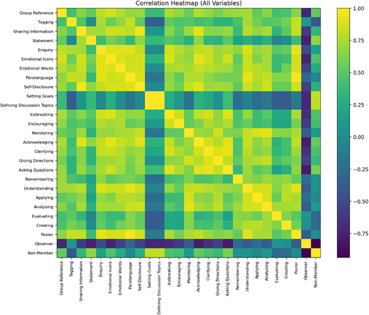 A heat map showing the correlation between various predictors and targets.