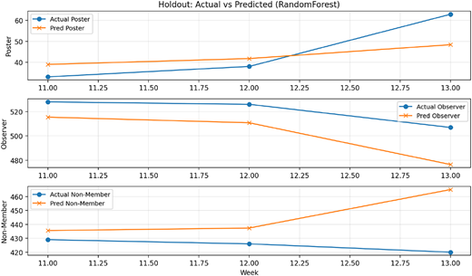 Three line graphs compare actual and predicted values for Poster, Observer, and Non-Member over weeks 11 to 13.