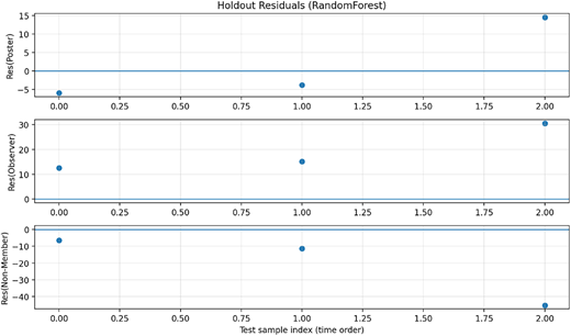 Three scatter plots showing residuals for different groups in a RandomForest model.
