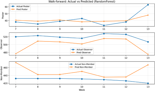 Three line graphs compare actual and predicted values for Poster, Observer, and Non-Member over 13 weeks.