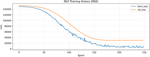 A line graph titled MLP Training History MSE with two lines representing train loss and validation loss.