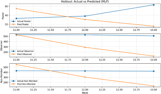 Three line graphs compare actual and predicted values for Poster, Observer, and Non-Member over weeks 11 to 13.