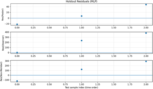 Three scatter plots showing residuals for different models.