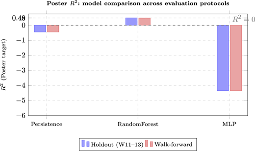 A bar graph comparing poster R squared values for three models under holdout and walk-forward evaluation.