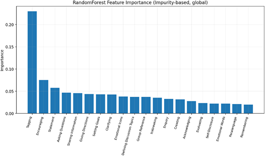 A bar graph showing RandomForest feature importance.