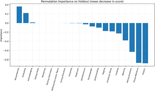 A bar graph showing permutation importance on holdout set.