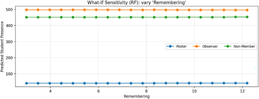 A line graph titled What if Sensitivity R F: vary Remembering.
