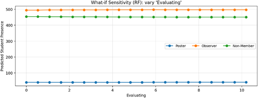 A line graph showing the predicted student presence based on different evaluating roles.