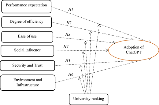 A framework shows factors influencing Chat G P T adoption with university ranking as a moderating variable.