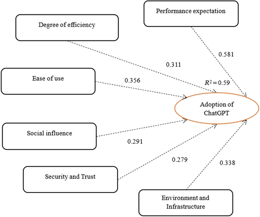 A framework shows factors with coefficients influencing Chat G P T adoption from multiple predictors.