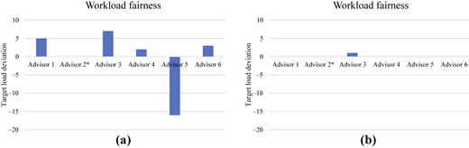 Two bar graphs comparing workload fairness among six advisors.