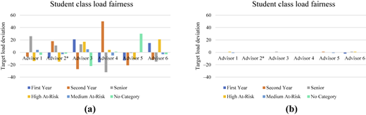 A bar graph comparing student class load fairness across different advisors and categories.