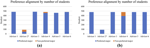 A bar graph comparing preference alignment by number of students for six advisors.