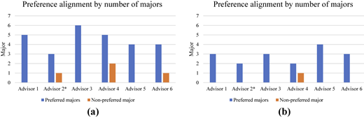 Two bar graphs comparing preference alignment by number of majors for different advisors.