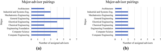 A bar graph comparing distinct majors per advisor using two different models.