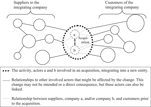 The relationships between an integrated company and its related actors Refer to the image caption for details.
