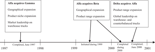 Timeline of the illustrated acquisitions Refer to the image caption for details.