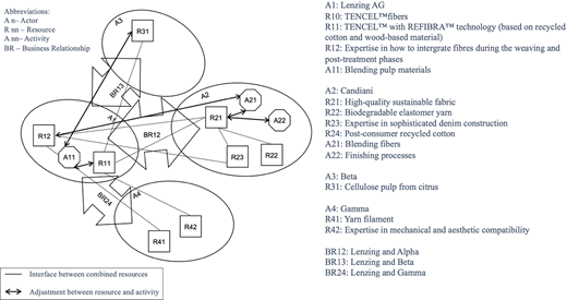 A network diagram showing actors A1 to A4, resources R11 to R42, and business relationships BR1 to BR4 with connecting arrows to represent interactions and dependencies.