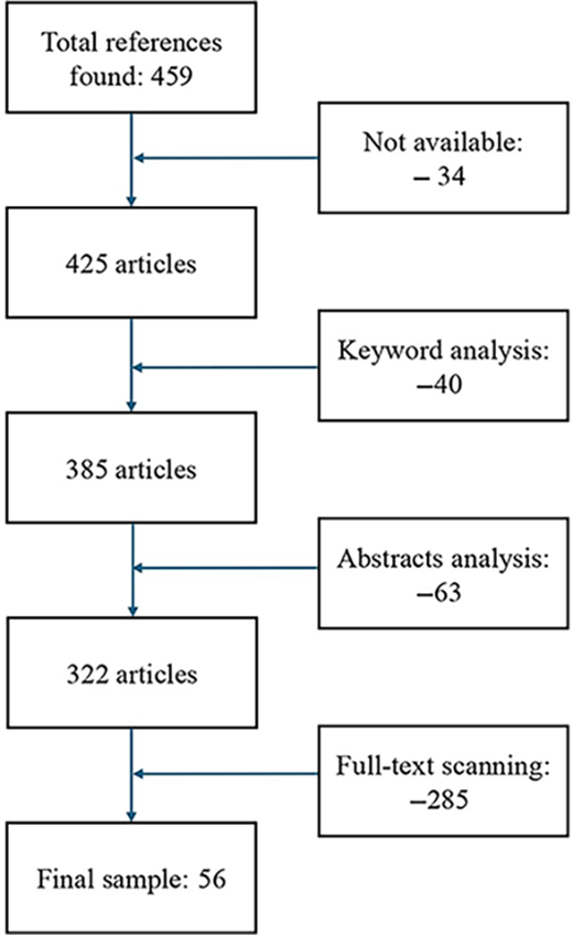 A flowchart outlines the article selection process from 459 references, reduced to 56 final articles through stages of availability check, keyword, abstract, and full-text analysis.