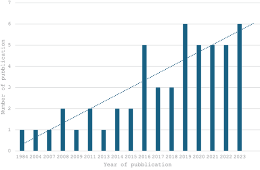 A bar chart displays publication trends from 1984 to 2023, showing a gradual rise in the number of publications, peaking at 6 in 2019 and 2023.