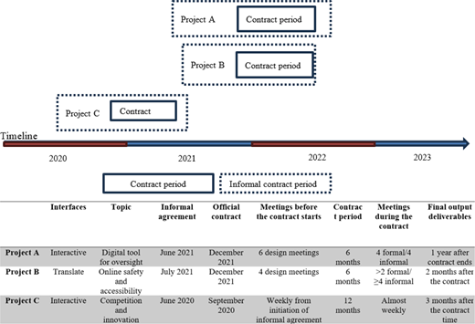 A timeline chart and corresponding table summarising three projects, Project A, Project B, and Project C, in terms of their contract periods, types of interfaces, topics, meeting schedules, and final deliverables.