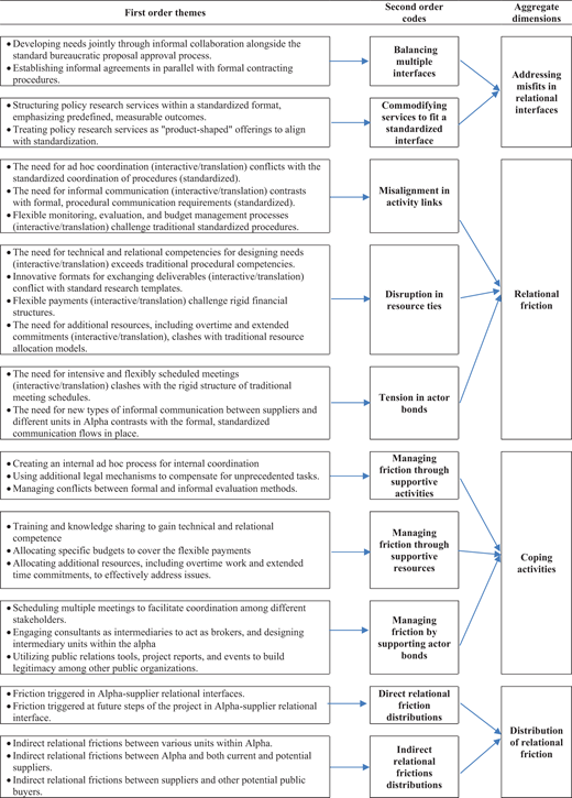 A three-order data structurediagram summarises first order themes, second order codes, and aggregate dimensions related to relational friction generation, coping and distribution.