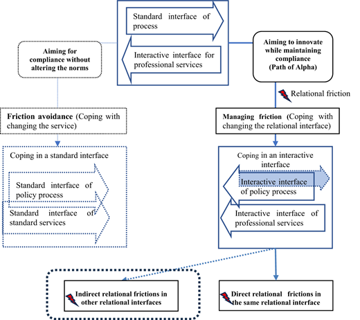 A flowchart illustrating concepts of relational friction avoidance and management in innovative public procurement, showing coping activities and the distribution of direct and indirect frictions.