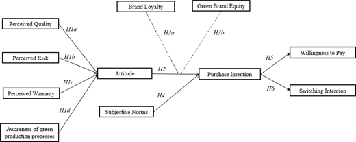A diagram illustrates a conceptual model in which perceived quality, perceived risk, warranty, and awareness of green production influence consumer attitude. Attitude and subjective norms affect purchase intention, moderated by brand loyalty and green brand equity. Purchase intention then influences willingness to pay and switching intention.