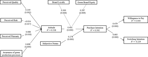 The diagram shows a structural model with estimated path coefficients. Perceived quality, perceived warranty, and awareness of green production processes positively affect attitude, while perceived risk is not significant. Attitude and subjective norms influence purchase intention, with moderation effects from brand loyalty and green brand equity. Purchase intention affects willingness to pay and switching intention. Path coefficients, significance levels, and R² values for endogenous variables are displayed.
