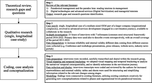 A flowchart outlines a qualitative single longitudinal case study with three steps covering literature review, case search and investigation, and data preparation, analysis, and modelling.