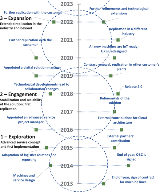 A vertical timeline from 2013 to 2023 outlines three phases exploration, engagement, and expansion, with key milestones such as contracts, collaborations, technological updates, and replications across years.