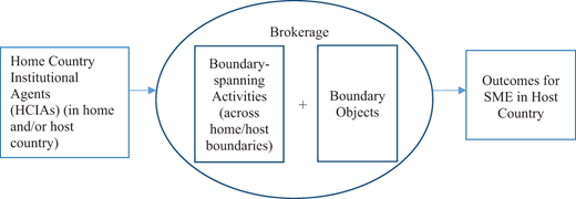 A conceptual model traces home country institutional agents through brokerage to outcomes for S M E s in a host country.