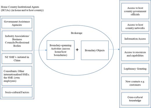 A conceptual model details institutional agents, brokerage processes, and resulting host country outcomes for S M E s.