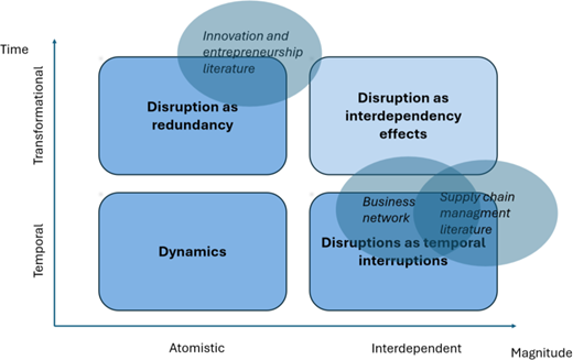 A matrix categorises disruption concepts by temporal or transformational time and atomistic or interdependent magnitude, with three overlapping literature areas.