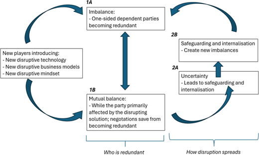 A cyclical model explains who becomes redundant and how disruption spreads through imbalance, mutual balance, uncertainty, safeguarding, and new disruptive entrants.