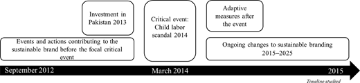 A timeline presents sustainable branding events from 2012 to 2025, centred on a child labour scandal in 2014.