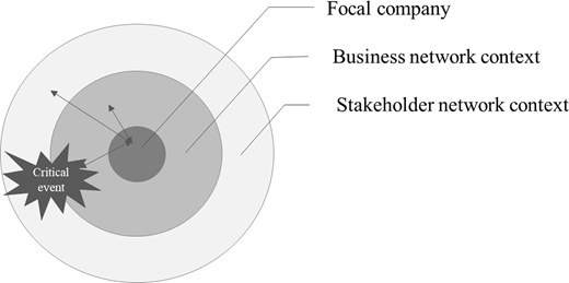 A concentric circle diagram presents a focal company within business and stakeholder network contexts affected by a critical event.