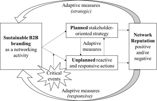 A framework links sustainable B 2 B branding, planned and unplanned actions, critical events, adaptive measures, and network reputation.