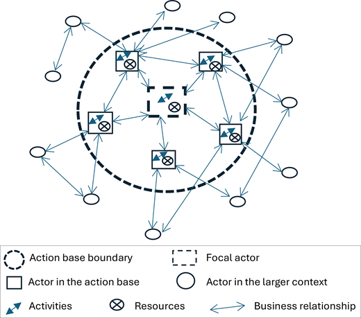 A conceptual diagram shows actors, resources, activities, and business relationships within an action base boundary.