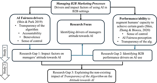 A conceptual framework shows drivers, research gaps, and research focus for A I use in B 2 B marketing.