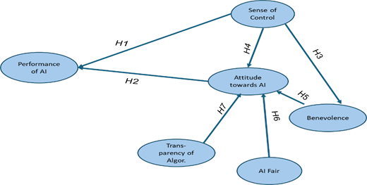 A path diagram shows hypothesised relationships among A I, attitude, and behavioural factors.