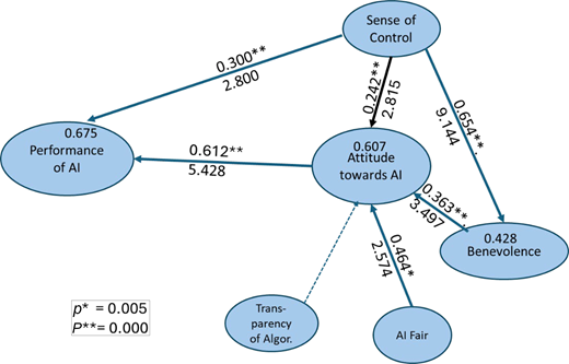 A path diagram shows relationships among A I factors, attitude towards A I, and performance.