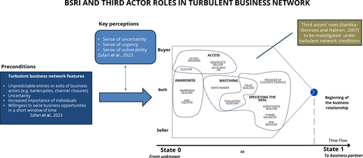 Framework showing the already known third actor roles performed to support the beginning of BSRI in stable business network. These roles are surrounded by the preconditions and key perceptions that emerge in turbulent business networks potentially leading to an evolution of these roles.